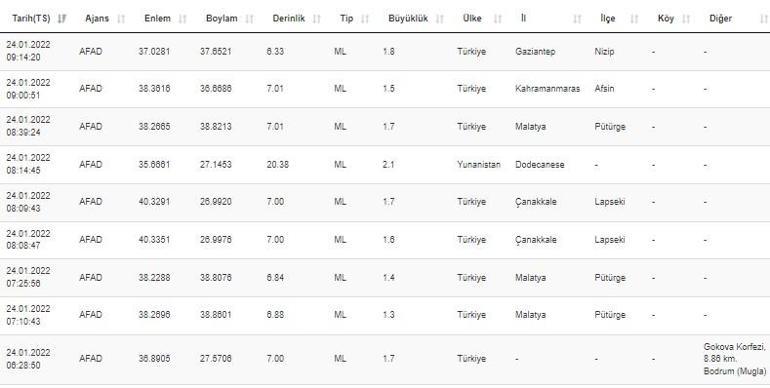 Haberler... Deprem mi oldu Kandilli ve AFAD son depremler listesi 24 Ocak 2022