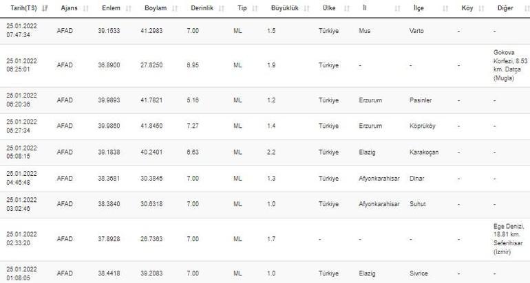Haberler... Deprem mi oldu Kandilli ve AFAD son depremler listesi 25 Ocak 2022
