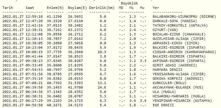 Haberler... Deprem mi oldu Kandilli ve AFAD son depremler listesi 27 Ocak 2022