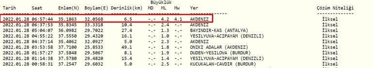 Deprem mi oldu Kandilli ve AFAD son depremler listesi 28 Ocak 2022