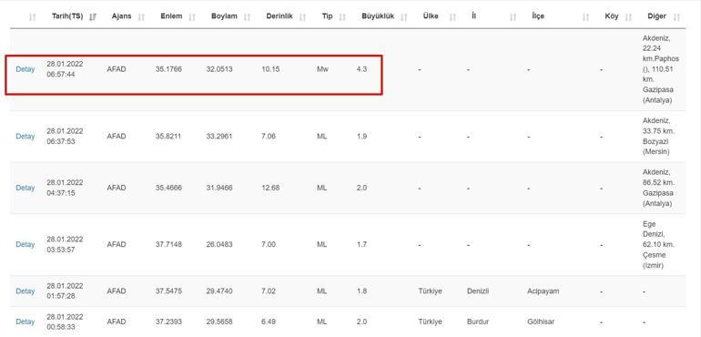 Deprem mi oldu Kandilli ve AFAD son depremler listesi 28 Ocak 2022