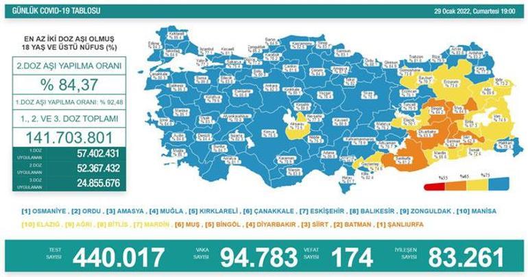 Son dakika... Bugünkü vaka sayısı kaç oldu 29 Ocak 2022 koronavirüs tablosu