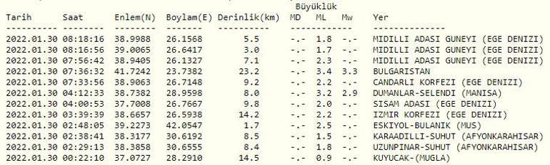 Haberler... Deprem mi oldu Kandilli ve AFAD son depremler listesi 30 Ocak 2022