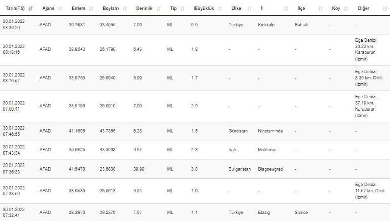 Haberler... Deprem mi oldu Kandilli ve AFAD son depremler listesi 30 Ocak 2022