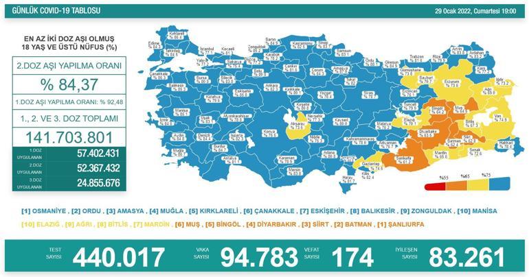 SON DAKİKA HABERİ: 30 Ocak 2022 koronavirüs tablosu açıklandı İşte Türkiyede son durum