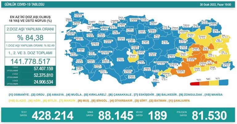 SON DAKİKA HABERİ: 30 Ocak 2022 koronavirüs tablosu açıklandı İşte Türkiyede son durum