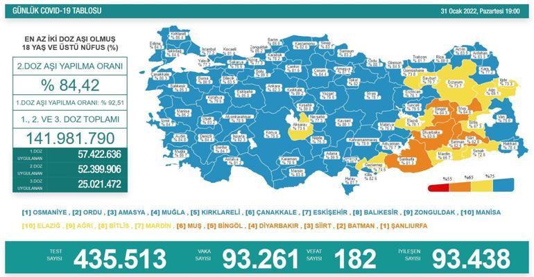 SON DAKİKA HABERİ: 31 Ocak 2022 koronavirüs tablosu açıklandı İşte Türkiyede son durum