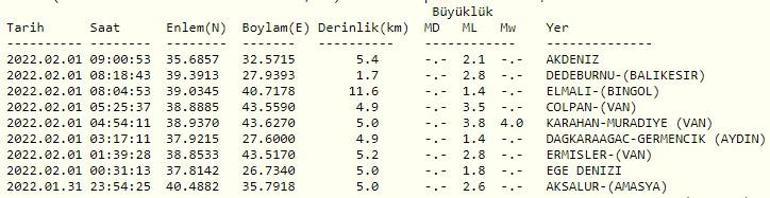 Haberler... Deprem mi oldu Kandilli ve AFAD son depremler listesi 1 Şubat 2022 Salı