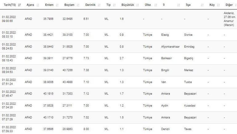Haberler... Deprem mi oldu Kandilli ve AFAD son depremler listesi 1 Şubat 2022 Salı
