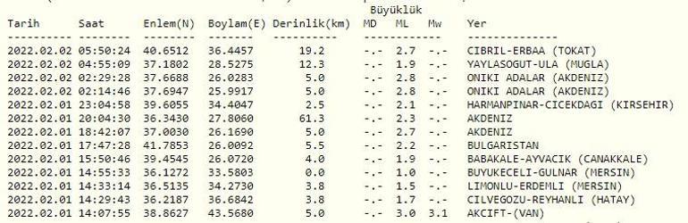 Son dakika... Deprem mi oldu Kandilli ve AFAD son depremler listesi 2 Şubat 2022