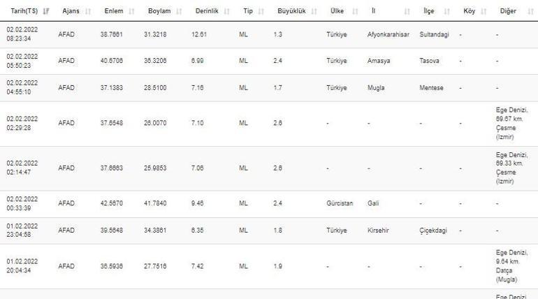 Son dakika... Deprem mi oldu Kandilli ve AFAD son depremler listesi 2 Şubat 2022
