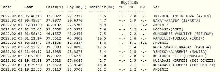 Haberler... Deprem mi oldu Kandilli ve AFAD son depremler listesi 3 Şubat 2022