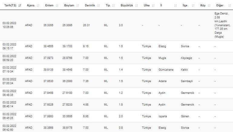 Haberler... Deprem mi oldu Kandilli ve AFAD son depremler listesi 3 Şubat 2022