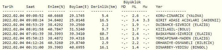 Deprem mi oldu Kandilli ve AFAD son depremler listesi 4 Şubat 2022