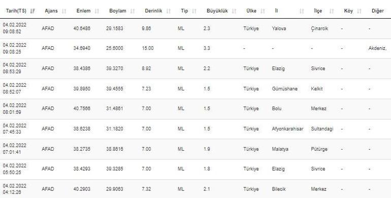 Deprem mi oldu Kandilli ve AFAD son depremler listesi 4 Şubat 2022