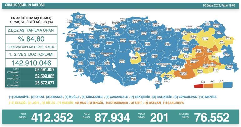 SON DAKİKA HABERİ: 6 Şubat 2022 koronavirüs tablosu açıklandı İşte Türkiyede son durum