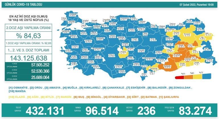 SON DAKİKA HABERİ: 7 Şubat 2022 koronavirüs tablosu açıklandı İşte Türkiyede son durum