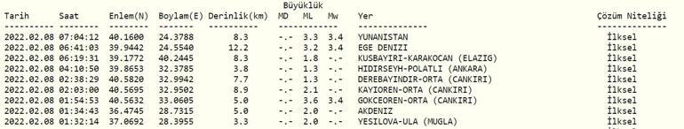 Deprem mi oldu Kandilli ve AFAD son depremler listesi 8 Şubat 2022