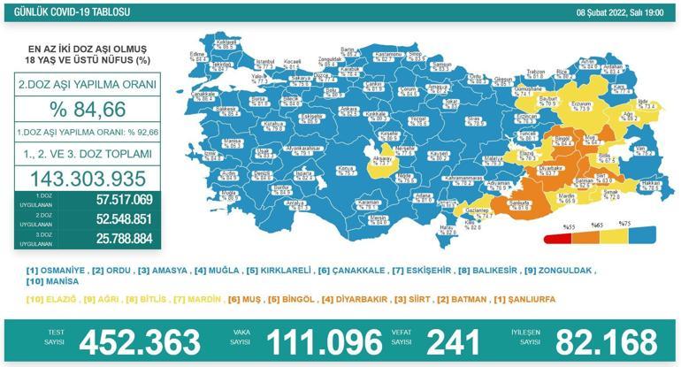 Son dakika Sağlık Bakanlığı açıkladı: Türkiyede günlük vaka sayısı kaç oldu 8 Şubat 2022 covid 19 corona virüsü güncel son tablo