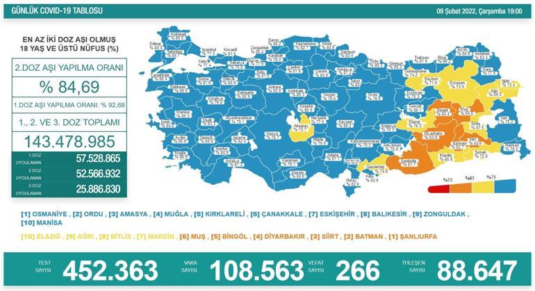 SON DAKİKA HABERİ: 9 Şubat 2022 koronavirüs tablosu açıklandı İşte Türkiyede son durum