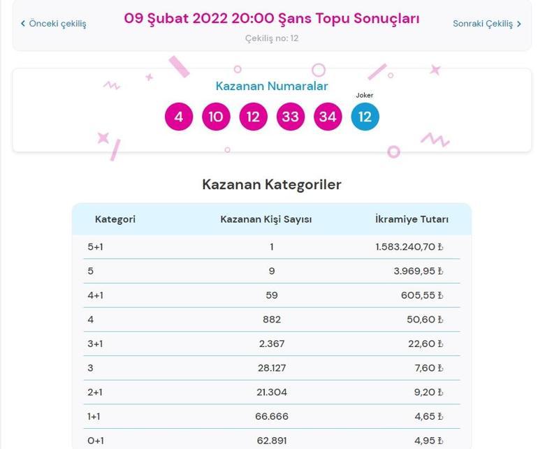 Son dakika: Şans Topu sonuçları belli oldu 9 Şubat 2022 Şans Topu sonuç sorgulama ekranı