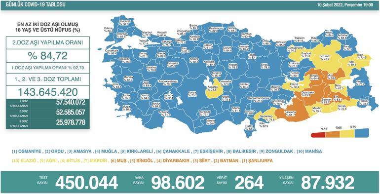 SON DAKİKA HABERİ: 11 Şubat 2022 koronavirüs tablosu açıklandı İşte Türkiyede son durum