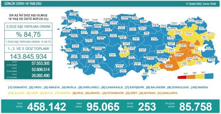 SON DAKİKA HABERİ: 11 Şubat 2022 koronavirüs tablosu açıklandı İşte Türkiyede son durum