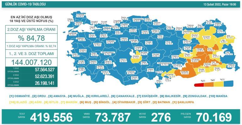 SON DAKİKA HABERİ: 13 Şubat 2022 koronavirüs tablosu açıklandı İşte Türkiyede son durum