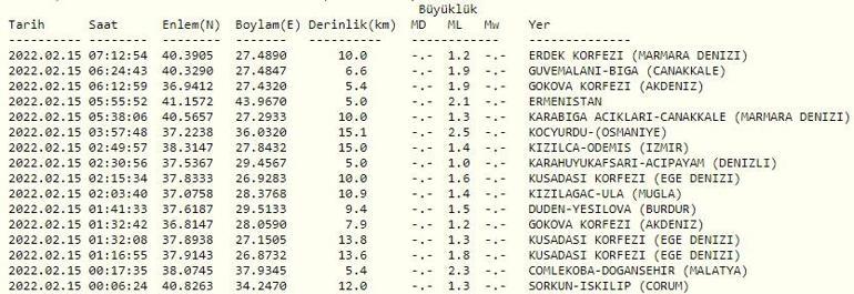 Haberler... Deprem mi oldu Kandilli ve AFAD son depremler listesi 15 Şubat 2022