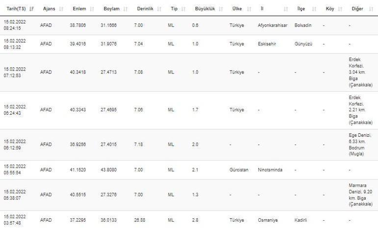 Haberler... Deprem mi oldu Kandilli ve AFAD son depremler listesi 15 Şubat 2022