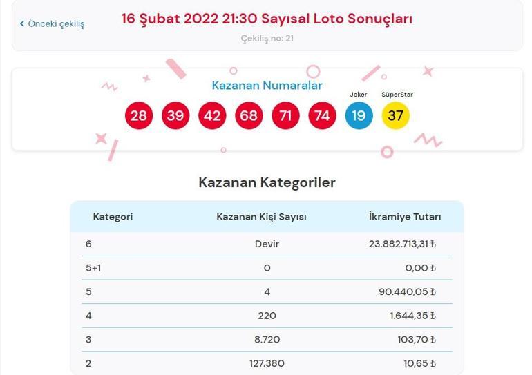 Son dakika: Çılgın Sayısal Loto sonuçları belli oldu 16 Şubat 2022 Çılgın Sayısal Loto sonuçları