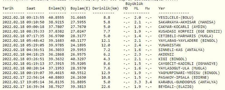 Haberler... Deprem mi oldu Kandilli ve AFAD son dakika depremler listesi 18 Şubat 2022