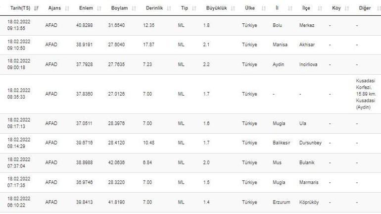 Haberler... Deprem mi oldu Kandilli ve AFAD son dakika depremler listesi 18 Şubat 2022