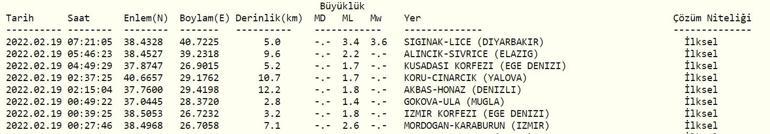 Deprem mi oldu Kandilli ve AFAD son dakika depremler listesi 19 Şubat 2022