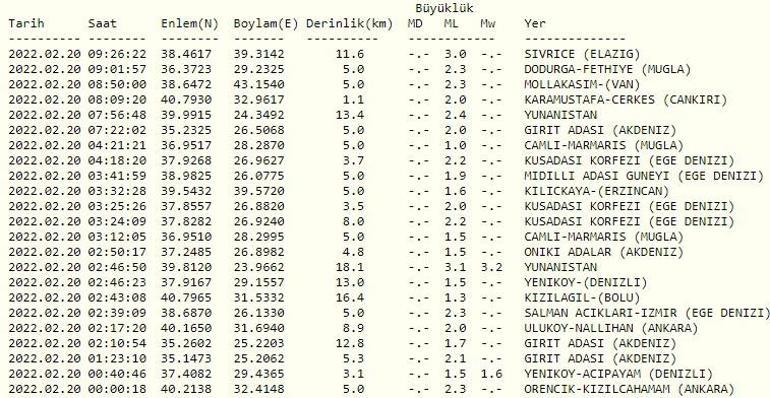 Haberler... Deprem mi oldu Kandilli ve AFAD son depremler listesi 20 Şubat 2022