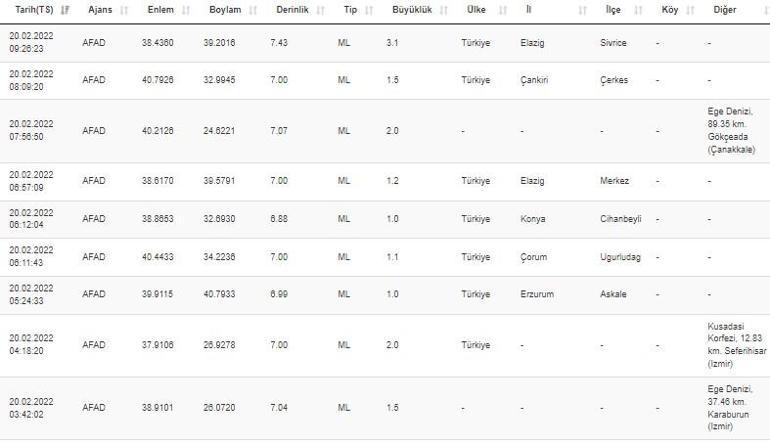 Haberler... Deprem mi oldu Kandilli ve AFAD son depremler listesi 20 Şubat 2022
