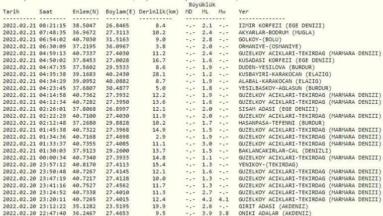 Haberler... Deprem mi oldu Kandilli ve AFAD son depremler listesi 21 Şubat 2022