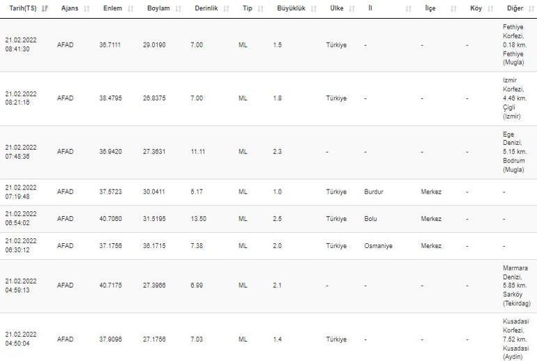 Haberler... Deprem mi oldu Kandilli ve AFAD son depremler listesi 21 Şubat 2022