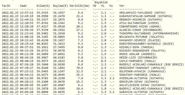 Haberler... Deprem mi oldu Kandilli ve AFAD son dakika depremler listesi 23 Şubat 2022