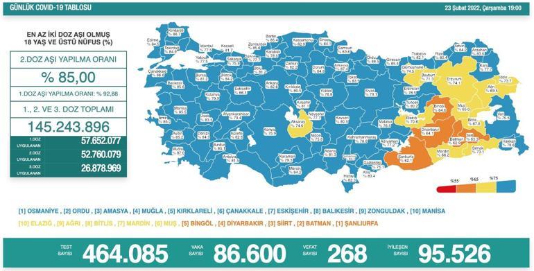 SON DAKİKA HABERİ: 23 Şubat 2022 koronavirüs tablosu açıklandı İşte Türkiyede son durum