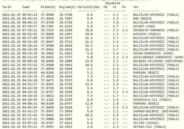 Haberler... Deprem mi oldu Kandilli ve AFAD son depremler listesi 25 Şubat 2022