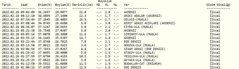 Deprem mi oldu Kandilli ve AFAD son depremler listesi 26 Şubat 2022