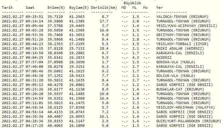 Haberler... Deprem mi oldu Kandilli ve AFAD son depremler listesi 27 Şubat 2022