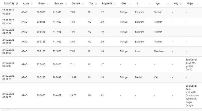 Haberler... Deprem mi oldu Kandilli ve AFAD son depremler listesi 27 Şubat 2022