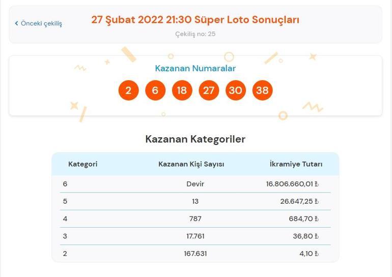 Son dakika: Süper Loto sonuçları belli oldu 27 Şubat 2022 Süper Loto sonucu sorgulama ekranı
