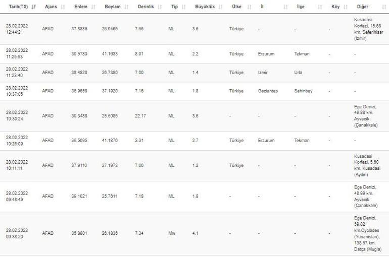 Kuşadasında deprem mi oldu Kandilli ve AFAD son depremler listesi 28 Şubat 2022