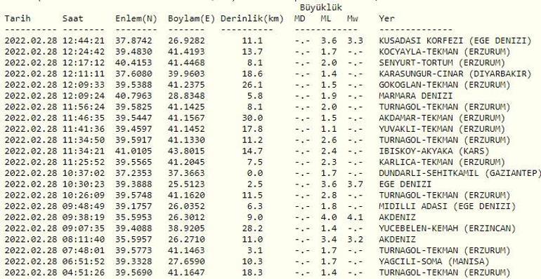 Kuşadasında deprem mi oldu Kandilli ve AFAD son depremler listesi 28 Şubat 2022