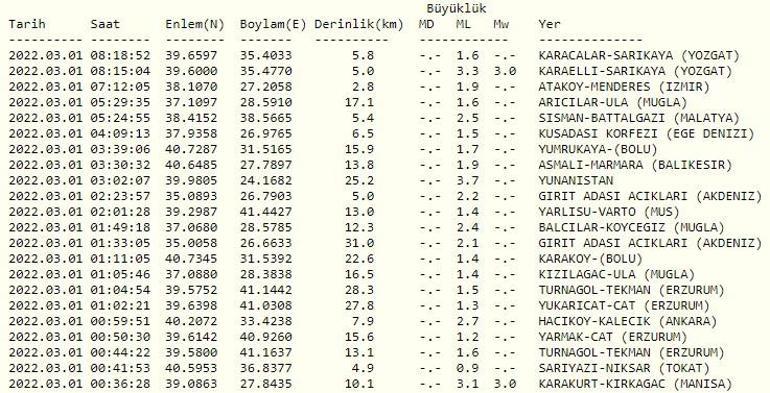 Haberler... Deprem mi oldu Kandilli ve AFAD son depremler listesi 1 Mart 2022