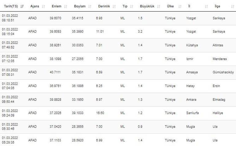 Haberler... Deprem mi oldu Kandilli ve AFAD son depremler listesi 1 Mart 2022