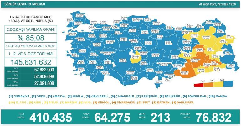 SON DAKİKA HABERİ: 1 Mart 2022 koronavirüs tablosu açıklandı İşte Türkiyede son durum